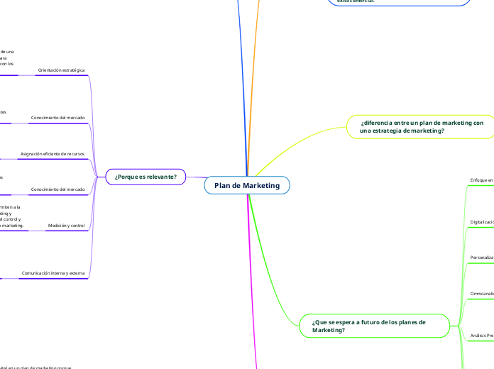 Teor A General De Sistemas Mind Map